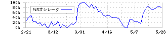 南陽(7417)の%Rオシレータ