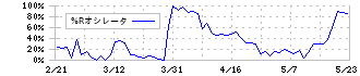 カッパ・クリエイト(7421)の%Rオシレータ