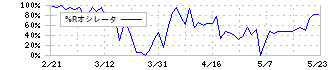 東邦レマック(7422)の%Rオシレータ