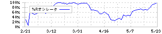 山大(7426)の%Rオシレータ