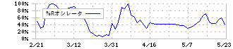 エコートレーディング(7427)の%Rオシレータ