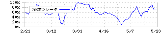 伯東(7433)の%Rオシレータ