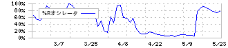 オータケ(7434)の%Rオシレータ