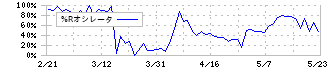 ナ・デックス(7435)の%Rオシレータ