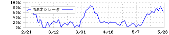 コンドーテック(7438)の%Rオシレータ