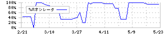 Ｍｉｓｕｍｉ(7441)の%Rオシレータ