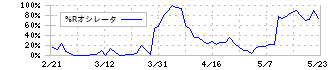 中山福(7442)の%Rオシレータ