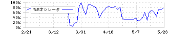 横浜魚類(7443)の%Rオシレータ