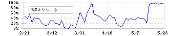 ハリマ共和物産(7444)の%Rオシレータ