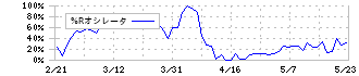 ライトオン(7445)の%Rオシレータ