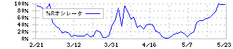 ナガイレーベン(7447)の%Rオシレータ