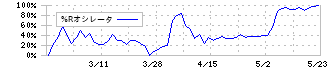 サンデー(7450)の%Rオシレータ