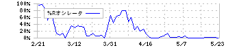 三菱食品(7451)の%Rオシレータ
