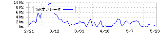 良品計画(7453)の%Rオシレータ