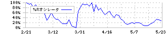 パリミキホールディングス(7455)の%Rオシレータ