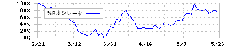 第一興商(7458)の%Rオシレータ