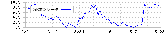 メディパルホールディングス(7459)の%Rオシレータ