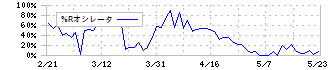 ヤギ(7460)の%Rオシレータ