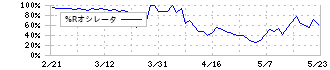 キムラ(7461)の%Rオシレータ