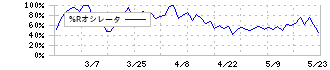 ＣＡＰＩＴＡ(7462)の%Rオシレータ