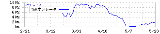 アドヴァングループ(7463)の%Rオシレータ