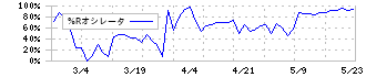 セフテック(7464)の%Rオシレータ