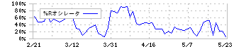 ＳＰＫ(7466)の%Rオシレータ