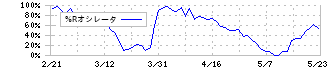 萩原電気ホールディングス(7467)の%Rオシレータ