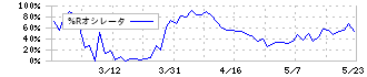 鳥羽洋行(7472)の%Rオシレータ