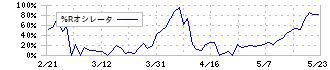 アルビス(7475)の%Rオシレータ