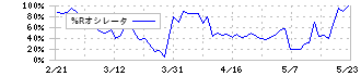 アズワン(7476)の%Rオシレータ