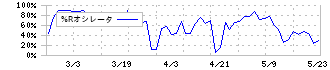 ムラキ(7477)の%Rオシレータ