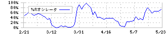 尾家産業(7481)の%Rオシレータ