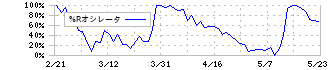 シモジマ(7482)の%Rオシレータ