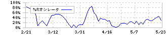 ドウシシャ(7483)の%Rオシレータ