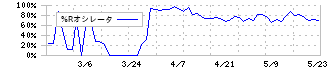 サンリン(7486)の%Rオシレータ