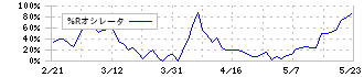 小津産業(7487)の%Rオシレータ