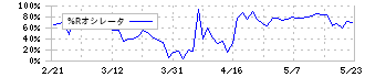 ヤガミ(7488)の%Rオシレータ