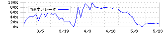 日新商事(7490)の%Rオシレータ