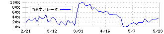 コナカ(7494)の%Rオシレータ