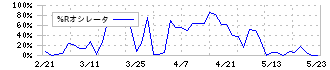 西川計測(7500)の%Rオシレータ