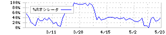 ティムコ(7501)の%Rオシレータ