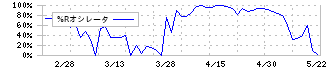 プラザホールディングス(7502)の%Rオシレータ