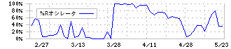 プラザホールディングス(7502)の%Rオシレータ