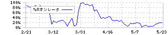 高速(7504)の%Rオシレータ
