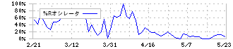 扶桑電通(7505)の%Rオシレータ