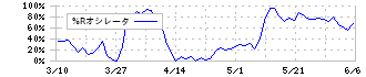 Ｇ－７ホールディングス(7508)の%Rオシレータ