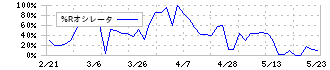 アイエーグループ(7509)の%Rオシレータ