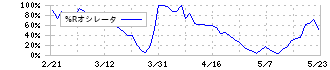 たけびし(7510)の%Rオシレータ