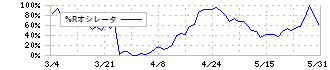 イオン北海道(7512)の%Rオシレータ